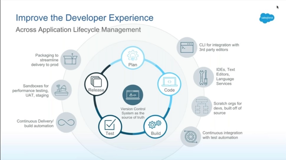 What is Salesforce Developer Experience (DX) - what is salesforce dx